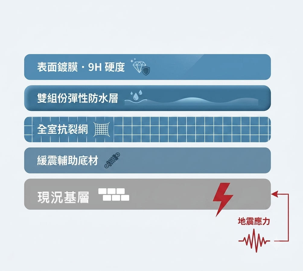 第四代抗震結構分層示意圖：表面鍍膜、雙組份彈性防水層、全室抗裂網、緩震輔助底材、現況基層